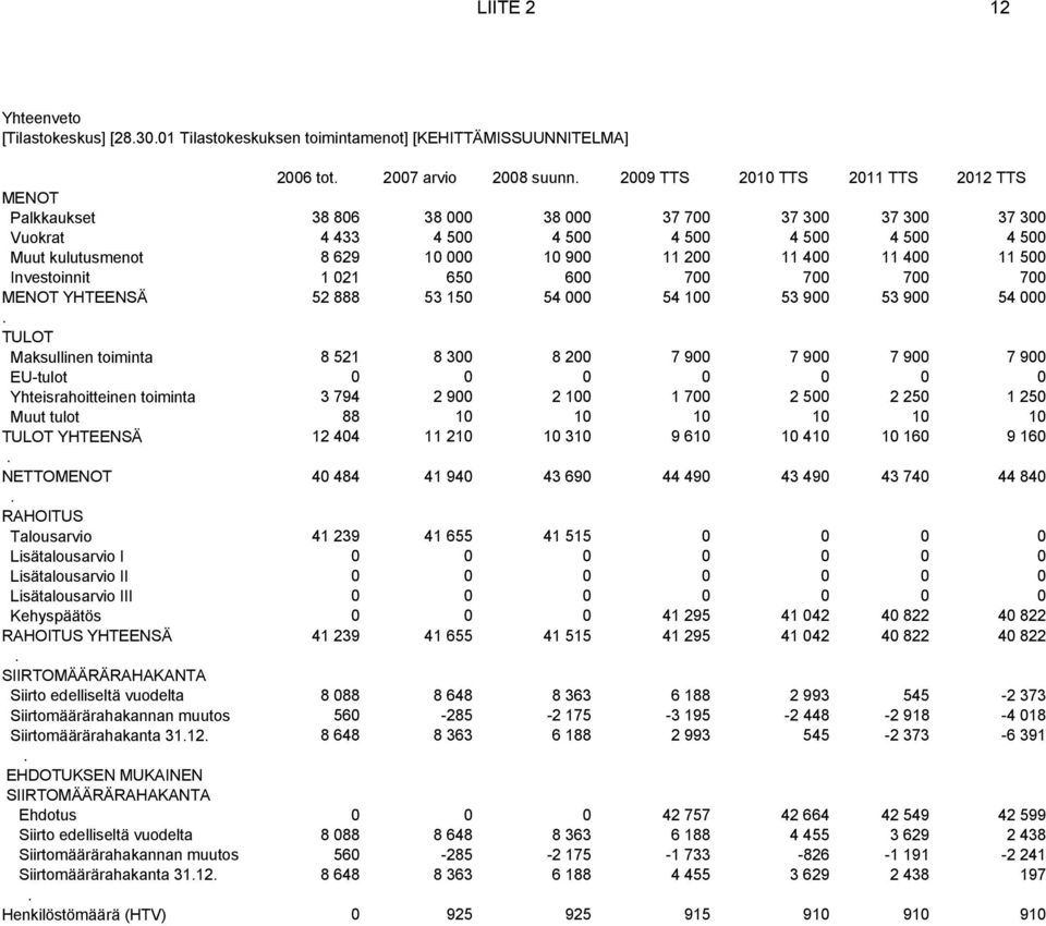 MENOT YHTEENSÄ 52 888 53 150 54 000 54 100 53 900 53 900 54 000 TULOT Maksullinen toiminta 8 521 8 300 8 200 7 900 7 900 7 900 7 900 EU-tulot 0 0 0 0 0 0 0 Yhteisrahoitteinen toiminta 3 794 2 900 2