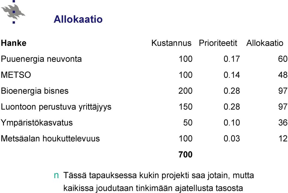 28 97 Luontoon perustuva yrittäjyys 150 0.28 97 Ympäristökasvatus 50 0.