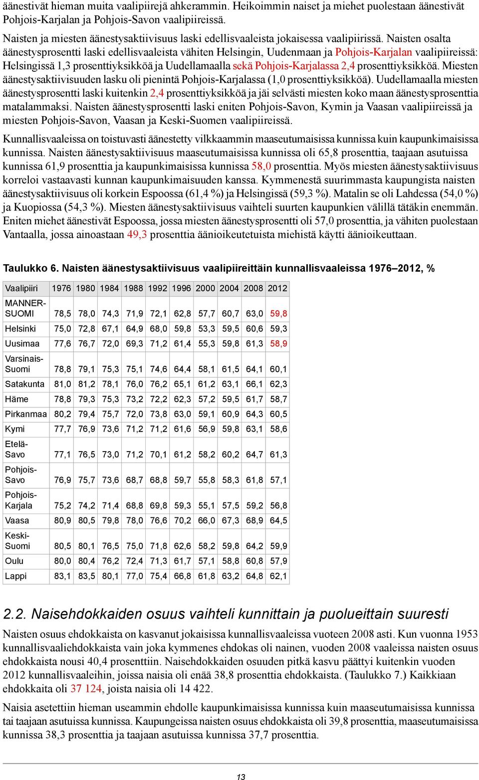 Naisten osalta äänestysprosentti laski edellisvaaleista vähiten Helsingin, Uudenmaan ja Pohjois-Karjalan vaalipiireissä: Helsingissä 1,3 prosenttiyksikköä ja Uudellamaalla sekä Pohjois-Karjalassa 2,4