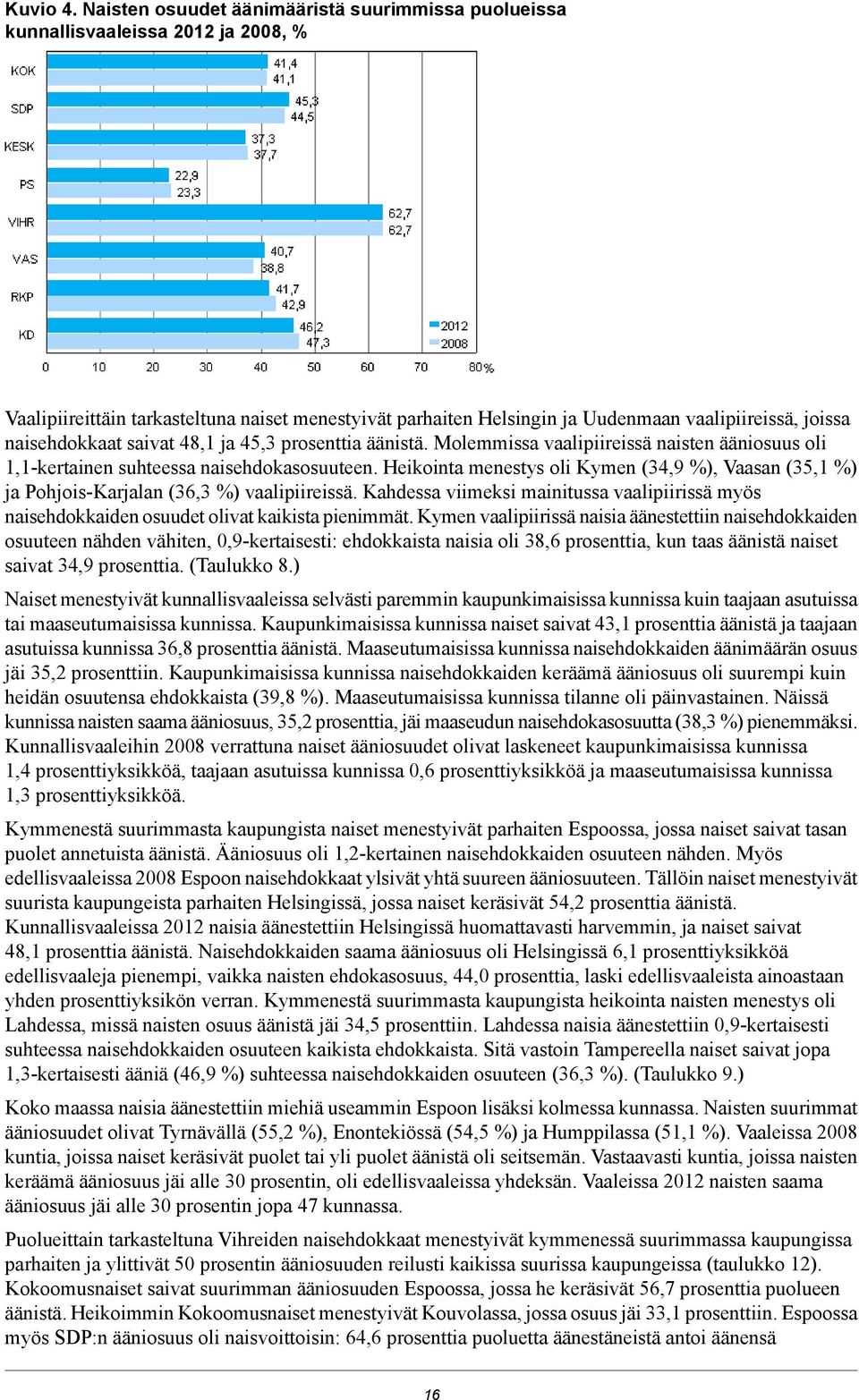 naisehdokkaat saivat 48,1 ja 45,3 prosenttia äänistä. Molemmissa vaalipiireissä ääni oli 1,1-kertainen suhteessa naisehdokasosuuteen.