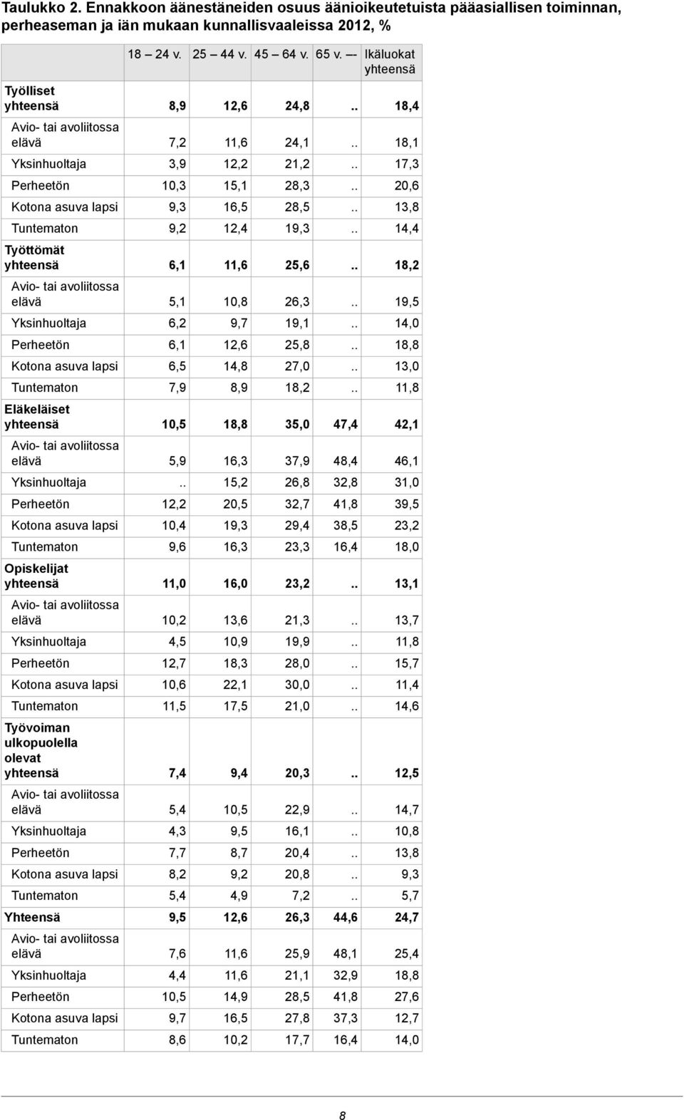 28,5 13,8 Tuntematon 9,2 12,4 19,3 14,4 Työttömät yhteensä 6,1 11,6 25,6 18,2 Avio- tai avoliitossa elävä 5,1 10,8 26,3 19,5 Yksinhuoltaja 6,2 9,7 19,1 14,0 Perheetön 6,1 12,6 25,8 18,8 Kotona asuva