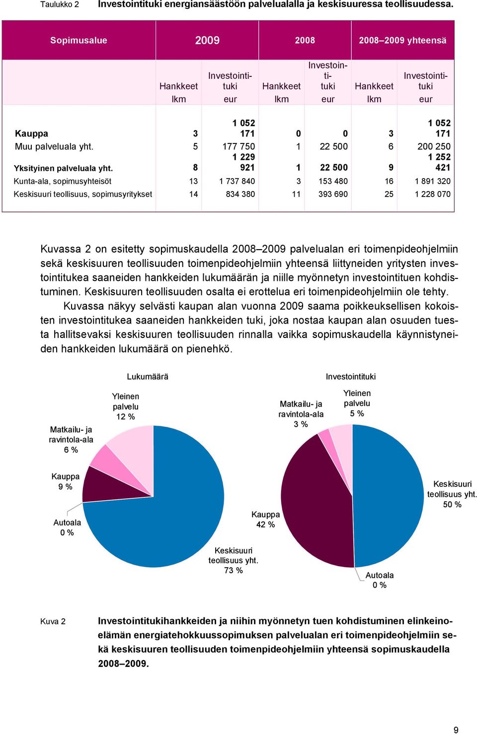 5 177 750 1 22 500 6 200 250 Yksityinen palveluala yht.