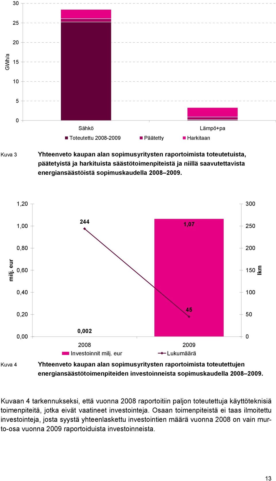 eur 0,60 150 lkm 0,40 100 0,20 45 50 0,00 0,002 2008 2009 Investoinnit milj.