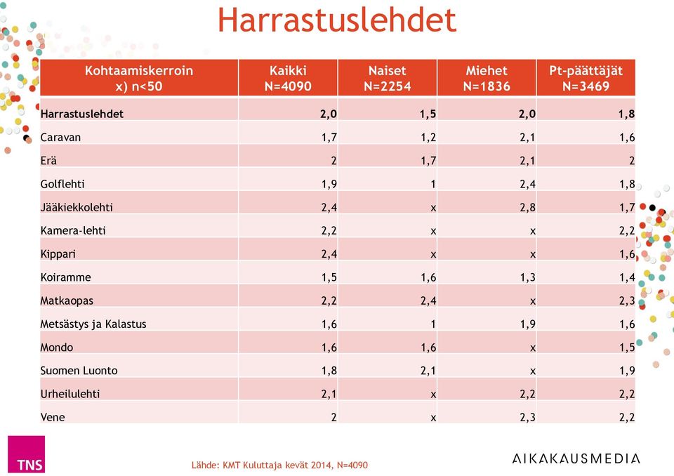 Kippari 2,4 x x 1,6 Koiramme 1,5 1,6 1,3 1,4 Matkaopas 2,2 2,4 x 2,3 Metsästys ja Kalastus 1,6