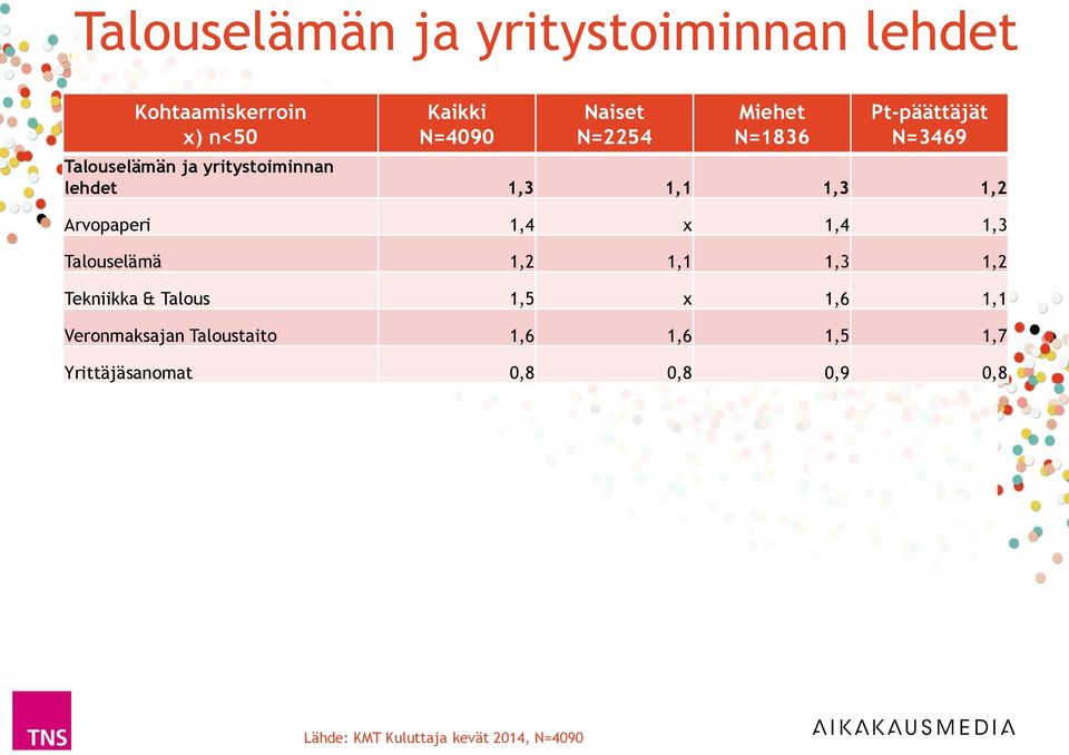 1,4 x 1,4 1,3 Talouselämä 1,2 1,1 1,3 1,2 Tekniikka & Talous 1,5 x