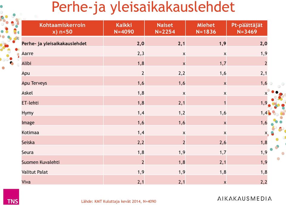 ET-lehti 1,8 2,1 1 1,9 Hymy 1,4 1,2 1,6 1,4 Image 1,6 1,6 x 1,6 Kotimaa 1,4 x x x Seiska 2,2 2