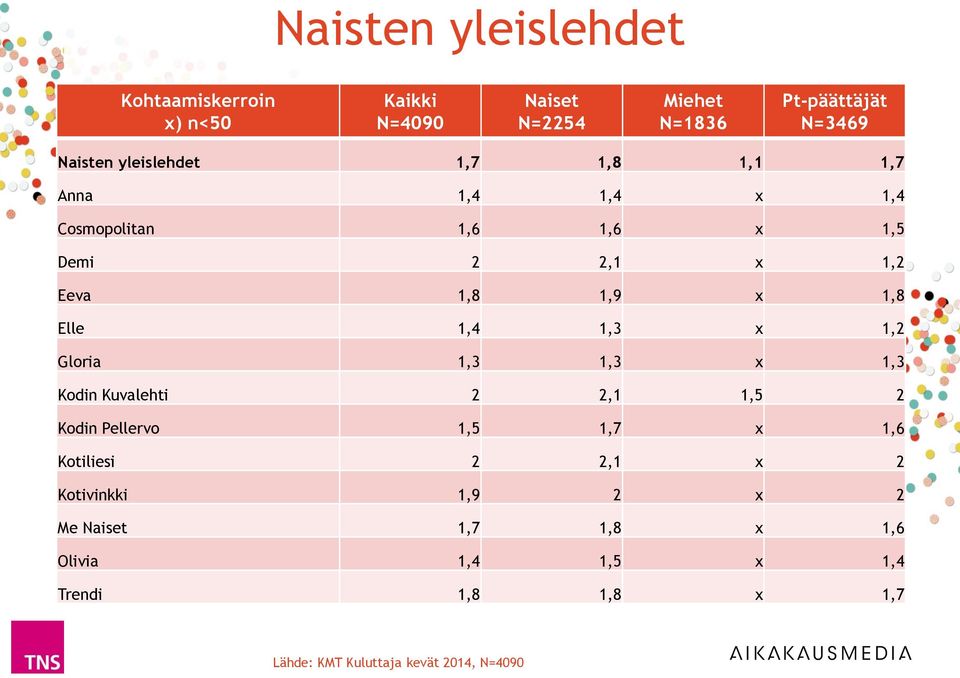 Gloria 1,3 1,3 x 1,3 Kodin Kuvalehti 2 2,1 1,5 2 Kodin Pellervo 1,5 1,7 x 1,6 Kotiliesi