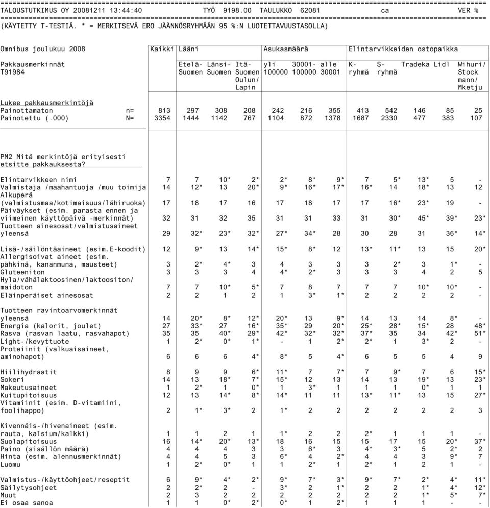 Suomen Suomen 100000 100000 30001 ryhmä ryhmä Stock Oulun/ mann/ Lapin Mketju Lukee pakkausmerkintöjä Painottamaton n= 813 297 308 208 242 216 355 413 542 146 85 25 Painotettu (.