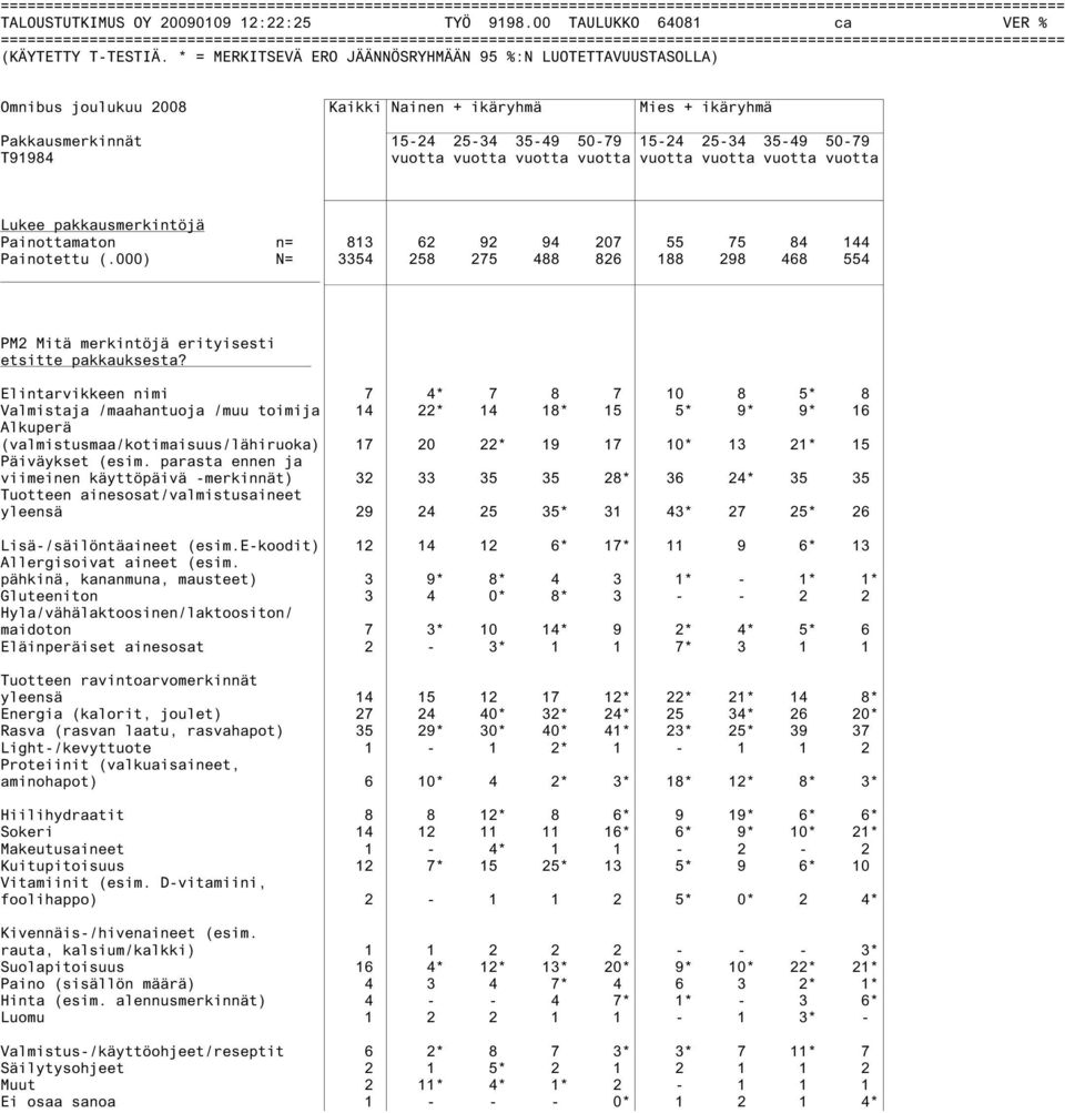 vuotta vuotta vuotta Lukee pakkausmerkintöjä Painottamaton n= 813 62 92 94 207 55 75 84 144 Painotettu (.