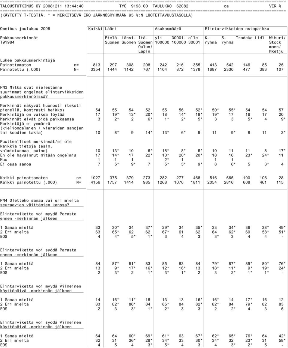 Suomen Suomen 100000 100000 30001 ryhmä ryhmä Stock Oulun/ mann/ Lapin Mketju Lukee pakkausmerkintöjä Painottamaton n= 813 297 308 208 242 216 355 413 542 146 85 25 Painotettu (.