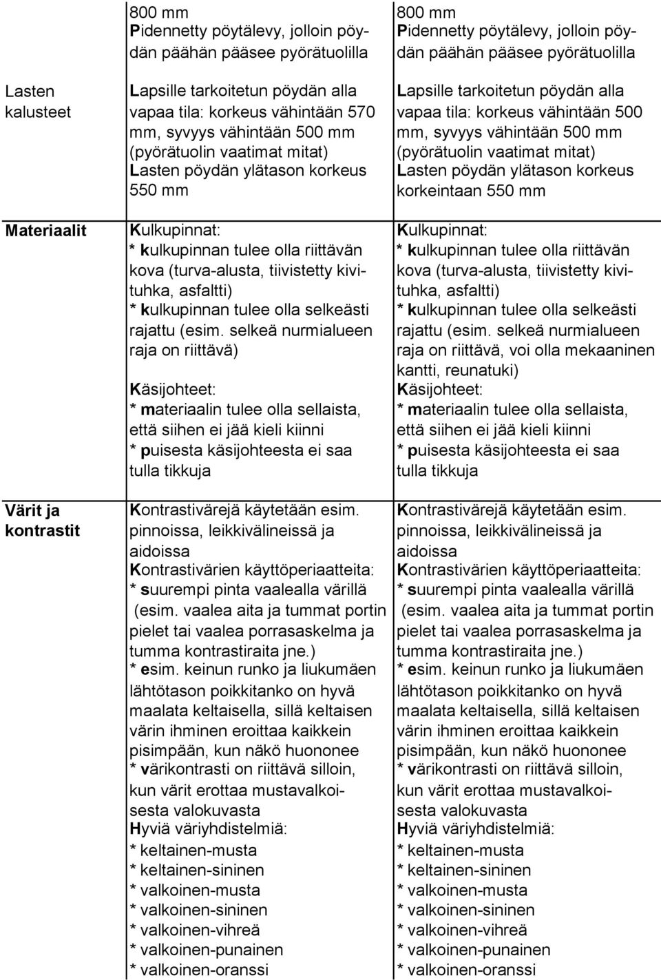 vaatimat mitat) Lasten pöydän ylätason korkeus Lasten pöydän ylätason korkeus 550 mm korkeintaan 550 mm Materiaalit Kulkupinnat: Kulkupinnat: * kulkupinnan tulee olla riittävän * kulkupinnan tulee