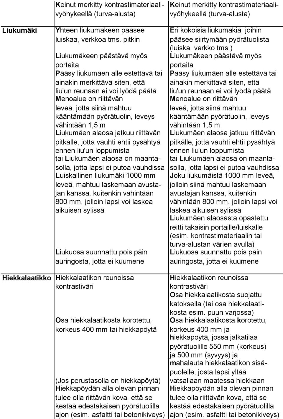 ) Liukumäkeen päästävä myös Liukumäkeen päästävä myös portaita portaita Pääsy liukumäen alle estettävä tai Pääsy liukumäen alle estettävä tai ainakin merkittävä siten, että ainakin merkittävä siten,