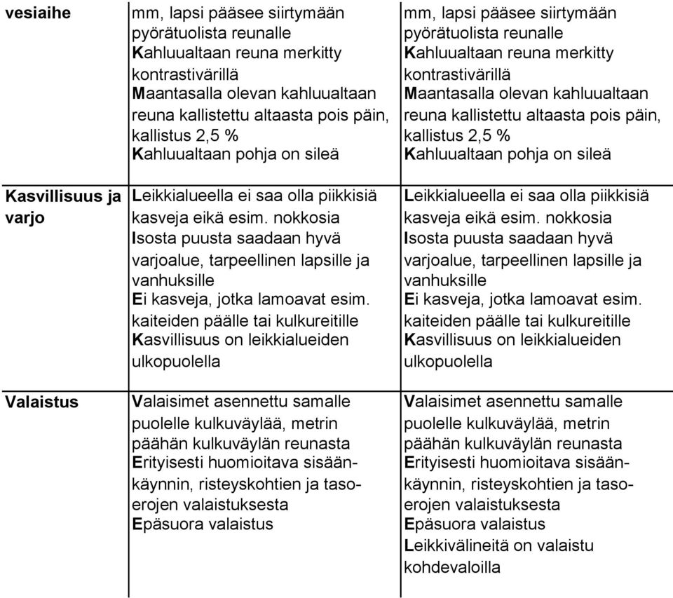 Kahluualtaan pohja on sileä Kahluualtaan pohja on sileä Kasvillisuus ja Leikkialueella ei saa olla piikkisiä Leikkialueella ei saa olla piikkisiä varjo kasveja eikä esim. nokkosia kasveja eikä esim.