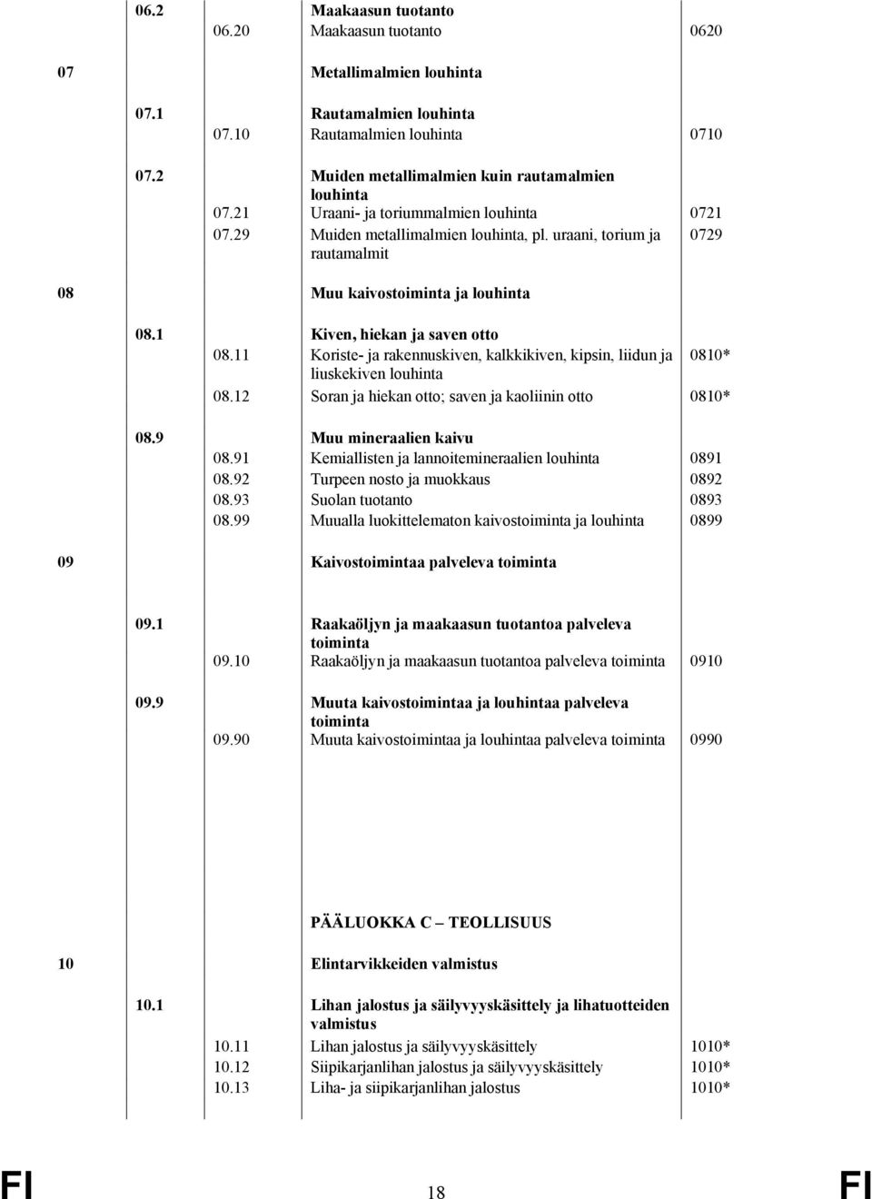 11 Koriste- ja rakennuskiven, kalkkikiven, kipsin, liidun ja 0810* liuskekiven louhinta 08.12 Soran ja hiekan otto; saven ja kaoliinin otto 0810* 08.9 Muu mineraalien kaivu 08.