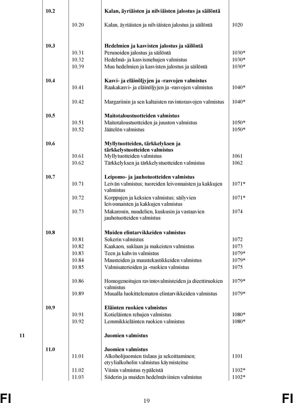 4 Kasvi- ja eläinöljyjen ja -rasvojen valmistus 10.41 Raakakasvi- ja eläinöljyjen ja -rasvojen valmistus 1040* 10.42 Margariinin ja sen kaltaisten ravintorasvojen valmistus 1040* 10.