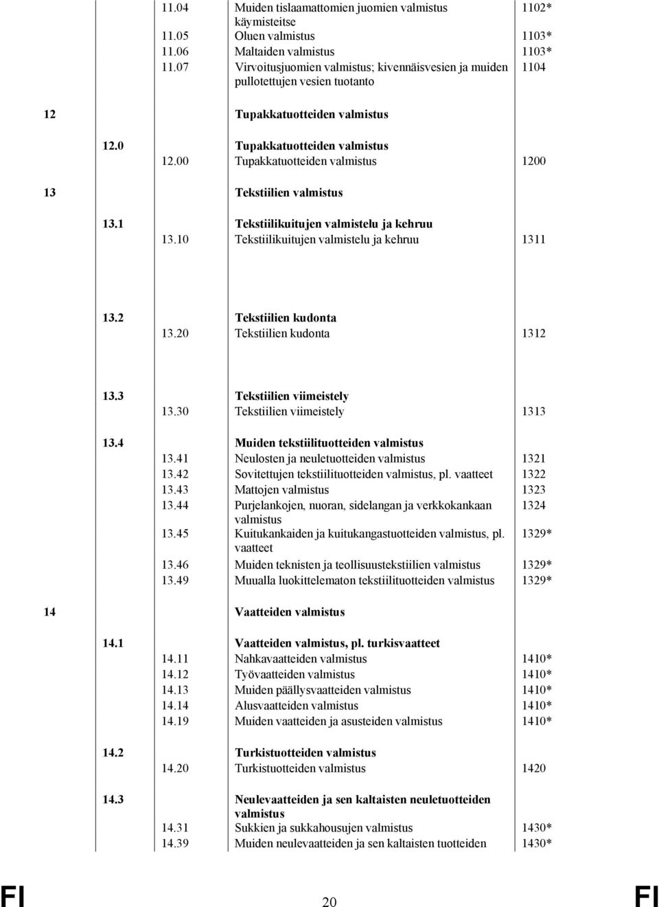 00 Tupakkatuotteiden valmistus 1200 13 Tekstiilien valmistus 13.1 Tekstiilikuitujen valmistelu ja kehruu 13.10 Tekstiilikuitujen valmistelu ja kehruu 1311 13.2 Tekstiilien kudonta 13.