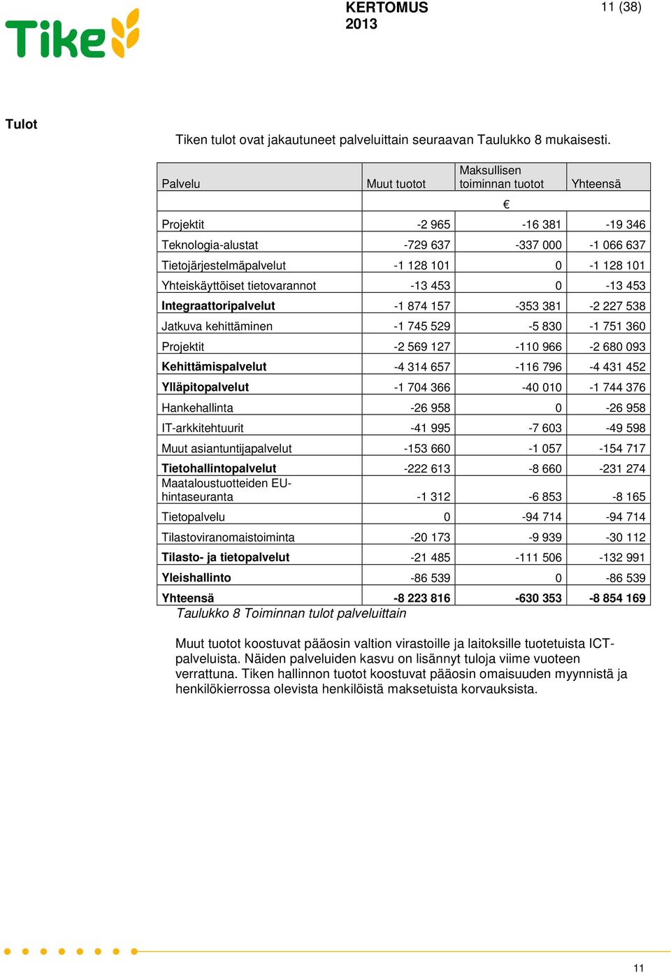 tietovarannot -13 453 0-13 453 Integraattoripalvelut -1 874 157-353 381-2 227 538 Jatkuva kehittäminen -1 745 529-5 830-1 751 360 Projektit -2 569 127-110 966-2 680 093 Kehittämispalvelut -4 314