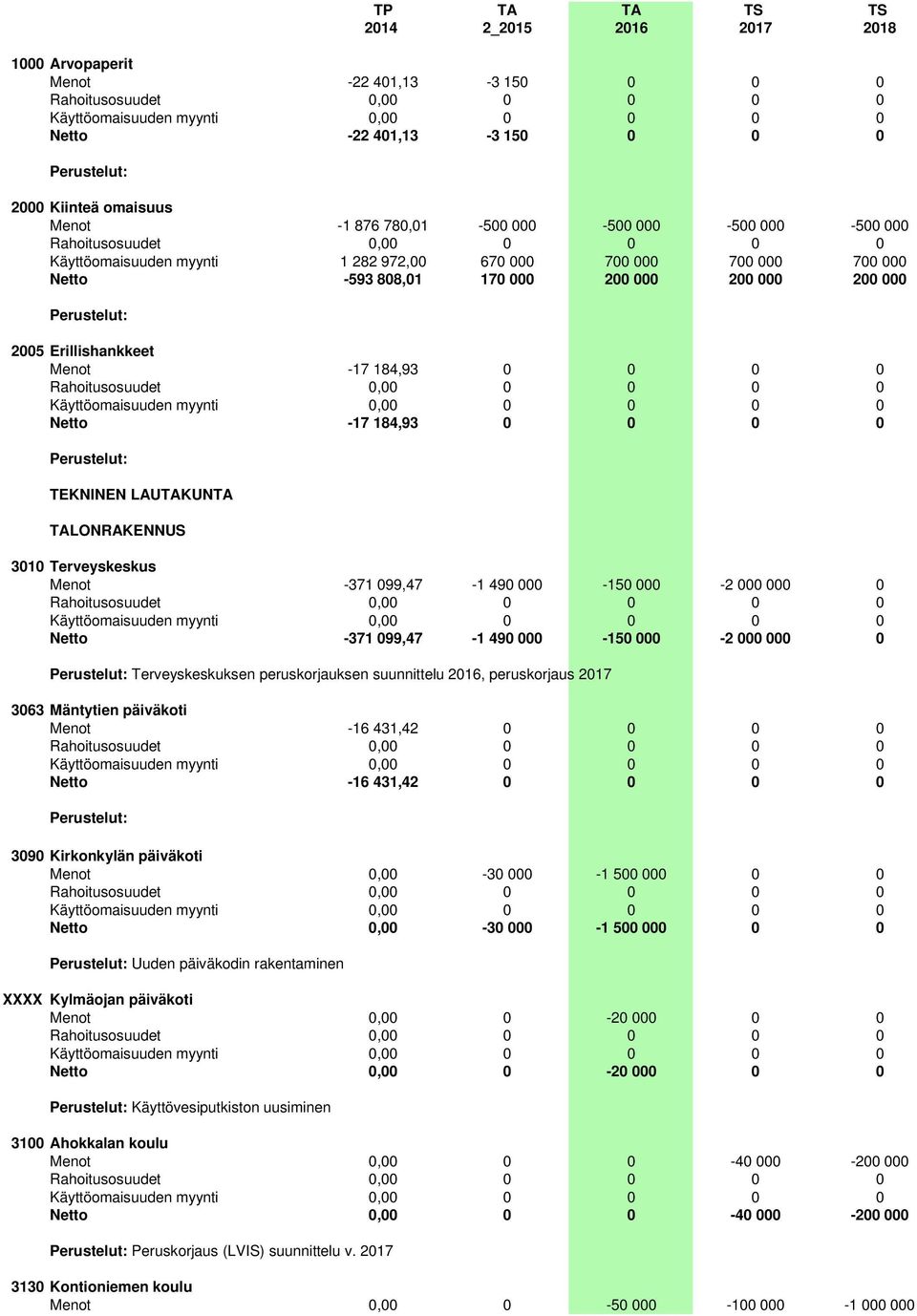 LAUTAKUNTA TALONRAKENNUS 3010 Terveyskeskus Menot -371 099,47-1 490 000-150 000-2 000 000 0 Netto -371 099,47-1 490 000-150 000-2 000 000 0 Terveyskeskuksen peruskorjauksen suunnittelu 2016,