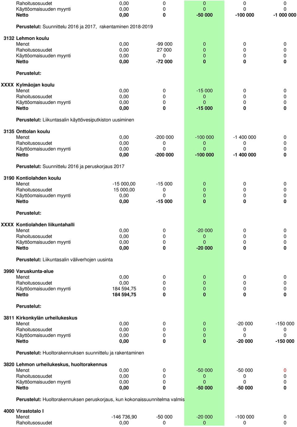 000 0 Suunnittelu 2016 ja peruskorjaus 2017 3190 Kontiolahden koulu Menot -15 000,00-15 000 0 0 0 Rahoitusosuudet 15 000,00 0 0 0 0 Netto 0,00-15 000 0 0 0 XXXX Kontiolahden liikuntahalli Menot 0,00