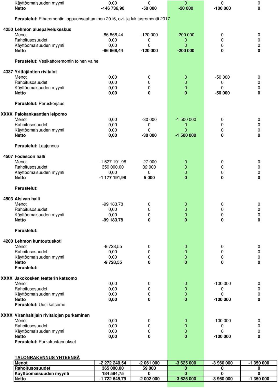 Netto 0,00-30 000-1 500 000 0 0 Laajennus 4507 Fodescon halli Menot -1 527 191,98-27 000 0 0 0 Rahoitusosuudet 350 000,00 32 000 0 0 0 Netto -1 177 191,98 5 000 0 0 0 4503 Alsivan halli Menot -99