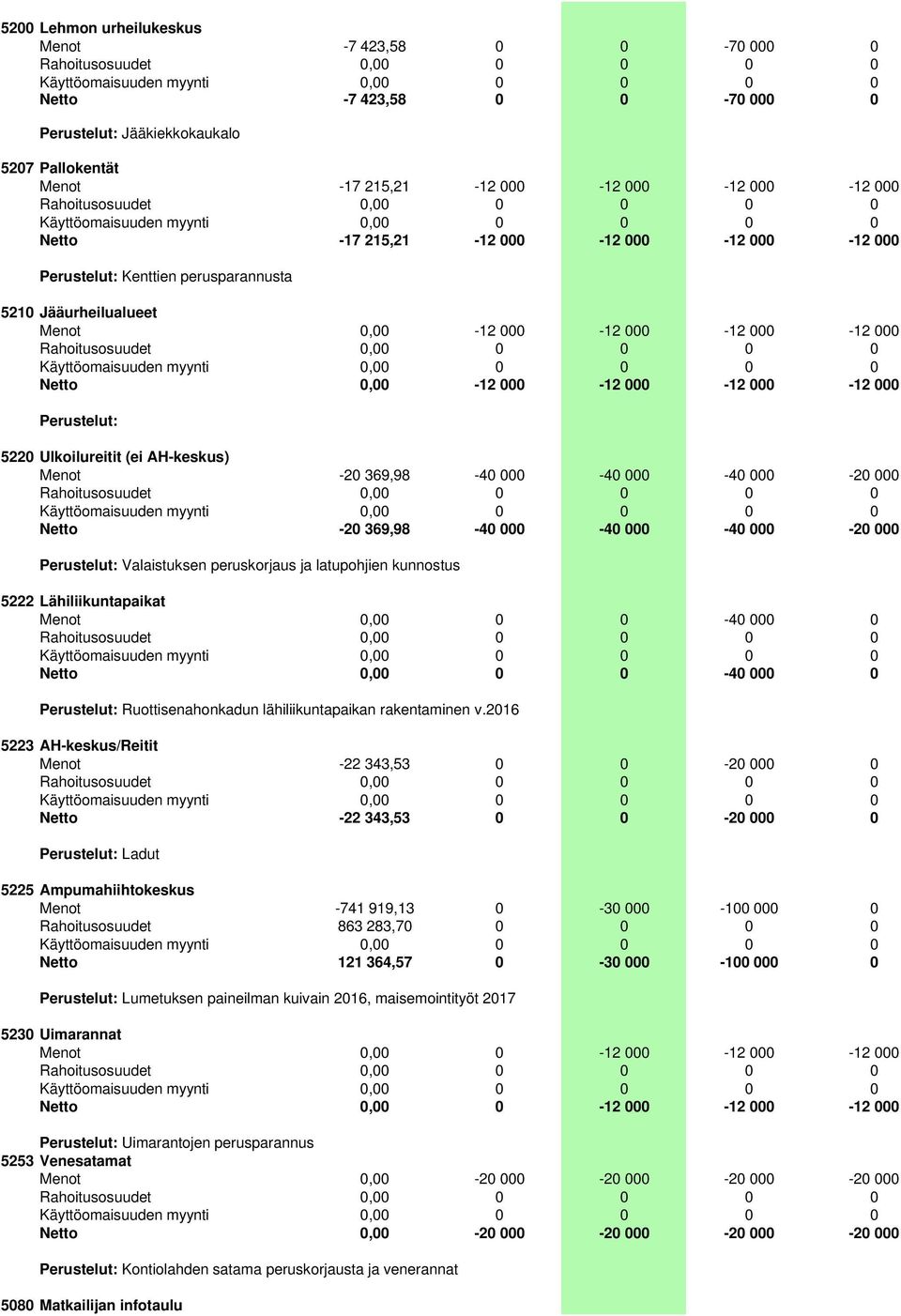 000-40 000-20 000 Netto -20 369,98-40 000-40 000-40 000-20 000 Valaistuksen peruskorjaus ja latupohjien kunnostus 5222 Lähiliikuntapaikat Menot 0,00 0 0-40 000 0 Netto 0,00 0 0-40 000 0