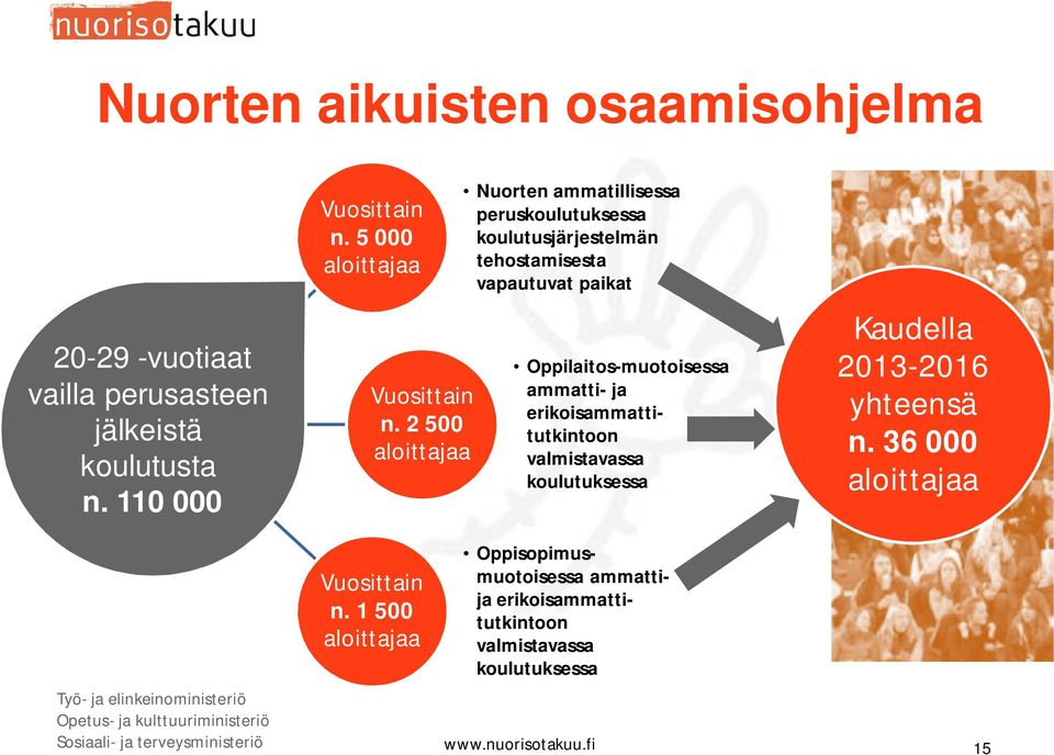 erikoisammattitutkintoon valmistavassa koulutuksessa Kaudella 2013-2016 yhteensä n. 36 000 aloittajaa Vuosittain n.