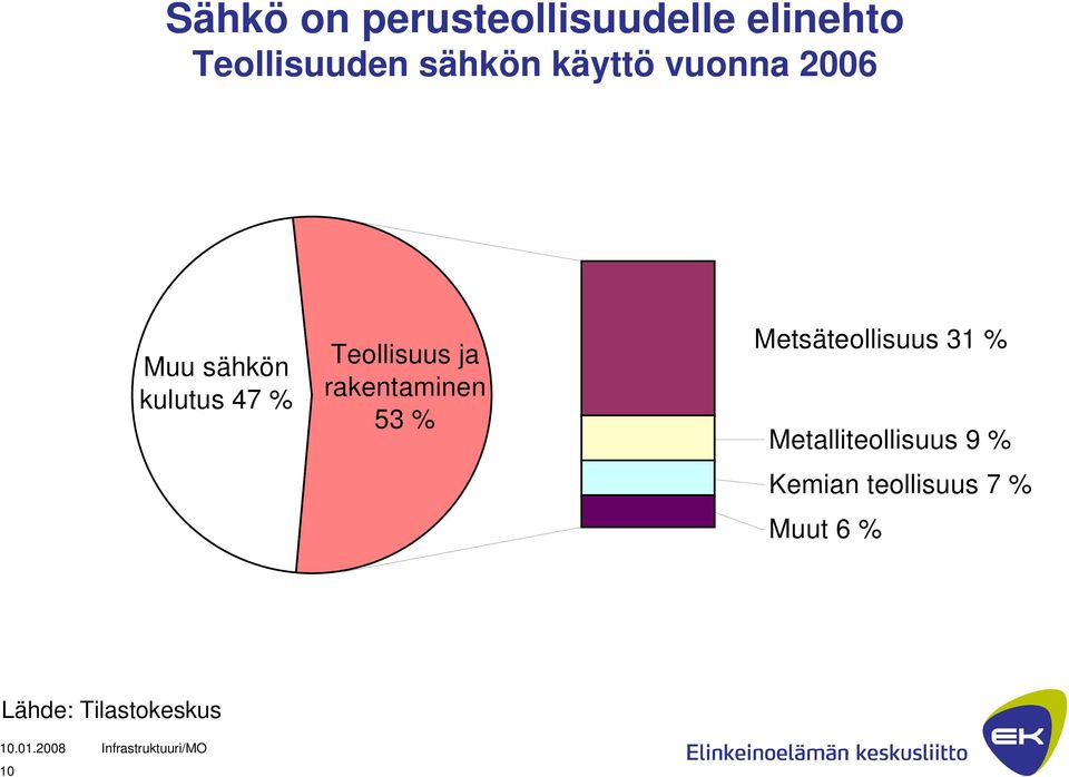 rakentaminen 53 % Metsäteollisuus 31 % Metalliteollisuus