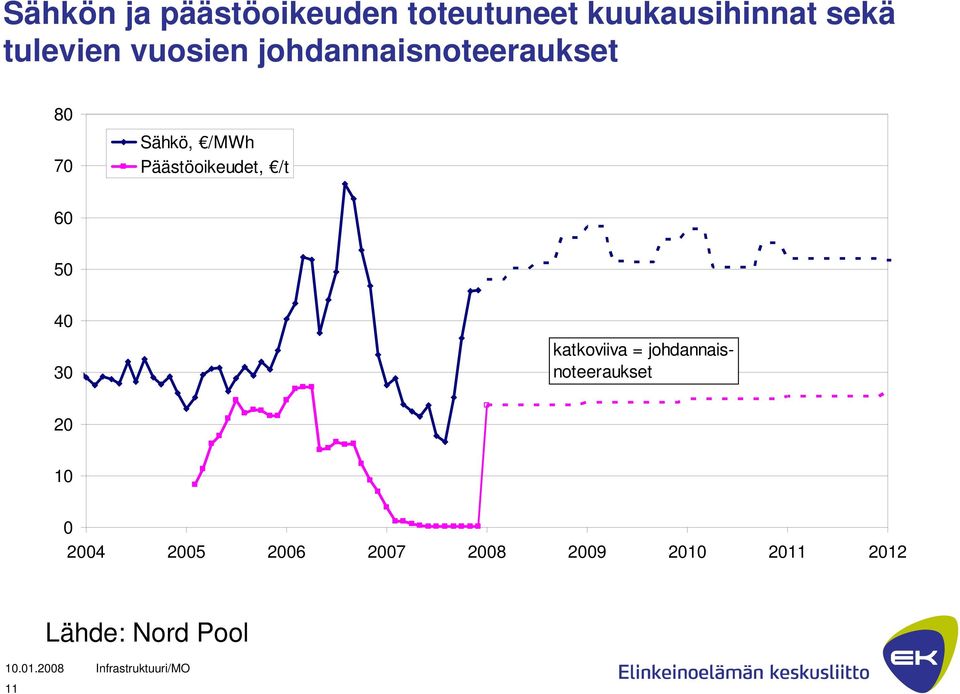 Päästöoikeudet, /t 60 50 40 30 katkoviiva =