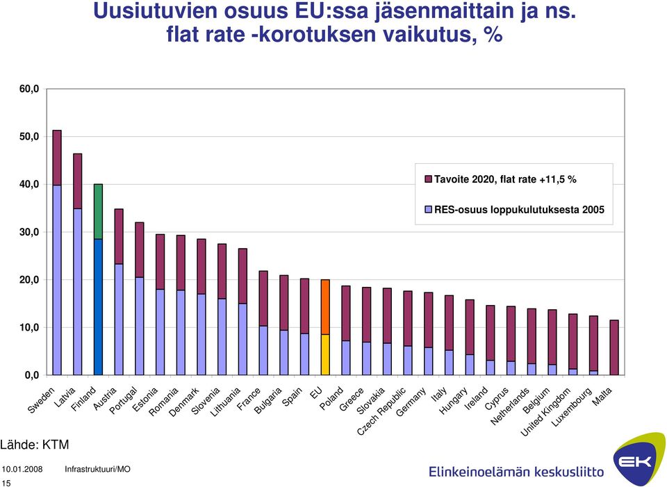 loppukulutuksesta 2005 30,0 20,0 10,0 0,0 Sweden Latvia Finland Austria Portugal Estonia Romania Denmark