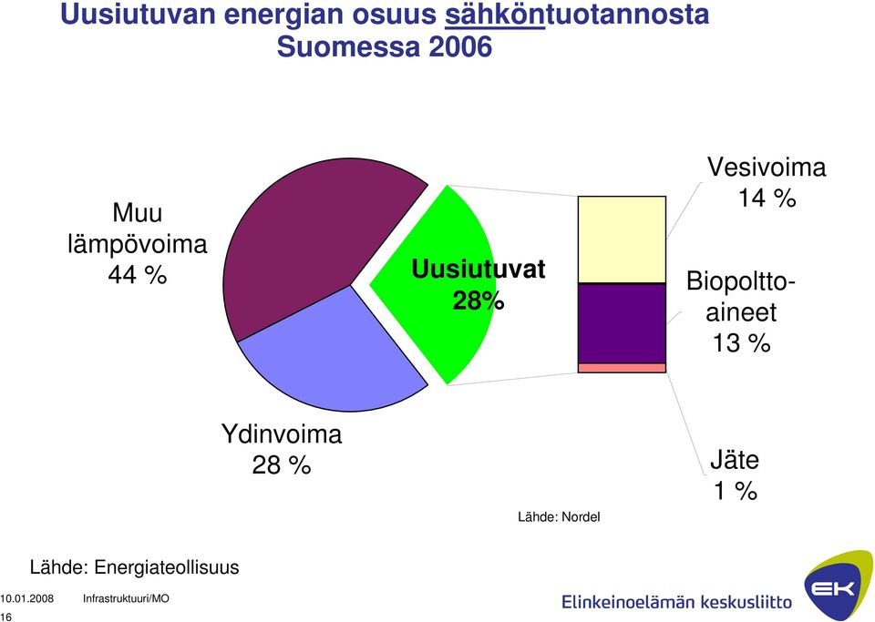 Vesivoima 14 % Biopolttoaineet 13 % Ydinvoima 28