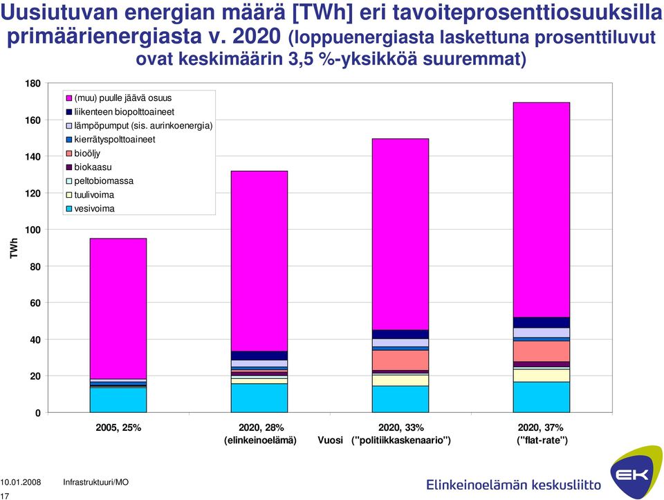 jäävä osuus liikenteen biopolttoaineet lämpöpumput (sis.