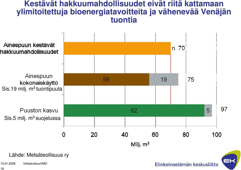 Venäjän tuontia Sis.19 milj. m 3 tuontipuuta 75 Sis.