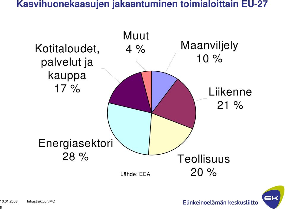 ja kauppa 17 % Muut 4 % Maanviljely 10 %