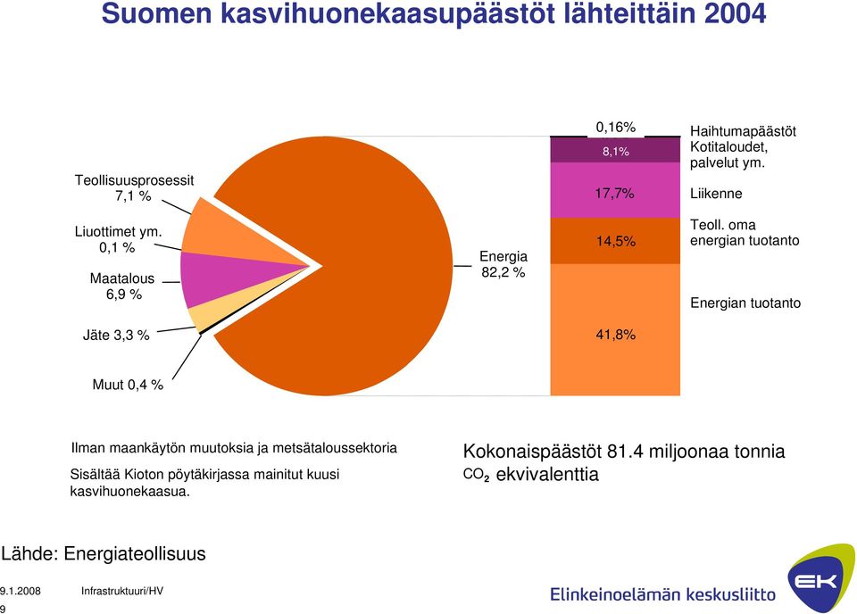 oma energian tuotanto Energian tuotanto Jäte 3,3 % 41,8% 50,9% Muut 0,4 % Ilman maankäytön muutoksia ja metsätaloussektoria Sisältää Vuoden
