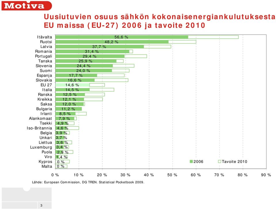 Kypros Malta 56,6 % 48,2 % 37,7 % 31,4 % 29,4 % 25,9 % 24,4 % 24, % 17,7 % 16,6 % 14,6 % 14,5 % 12,5 % 12,1 % 12, % 11,2 % 8,5 % 7,9 % 4,9 % 4,6 %