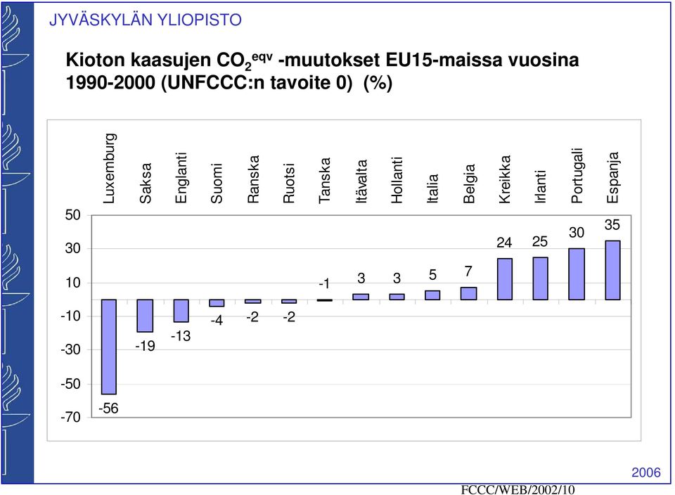 Italia Belgia Kreikka Irlanti Portugali Espanja Kioton kaasujen CO eqv