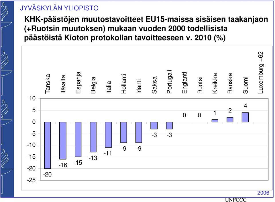 2010 (%) 10 5 0 Tanska Itävalta Espanja Belgia Italia Hollanti Irlanti Saksa Portugali