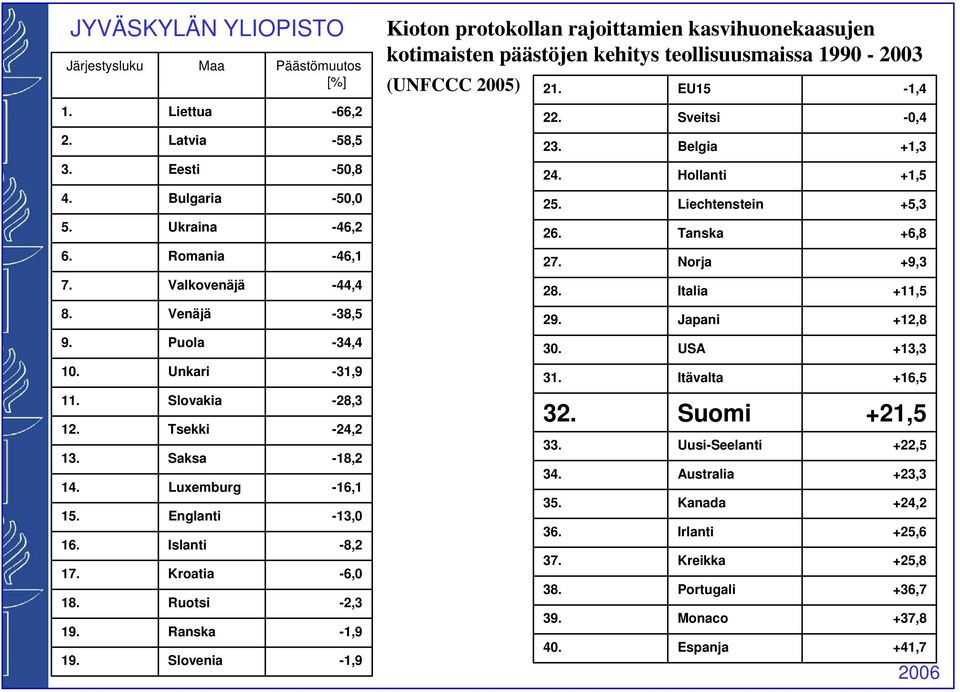 Slovenia -1,9 Kioton protokollan rajoittamien kasvihuonekaasujen kotimaisten päästöjen kehitys teollisuusmaissa 1990-2003 (UNFCCC 2005) 21. EU15-1,4 22. Sveitsi -0,4 23. Belgia +1,3 24.