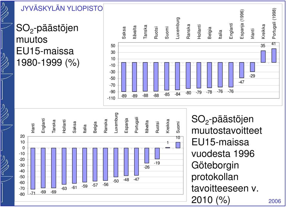 -40-50 -60-70 -80-71 -69-69 -63-61 -59-57 -56-50 -48-47 -26-19 1 10 SO 2 -päästöjen muutostavoitteet EU15-maissa vuodesta 1996 Göteborgin