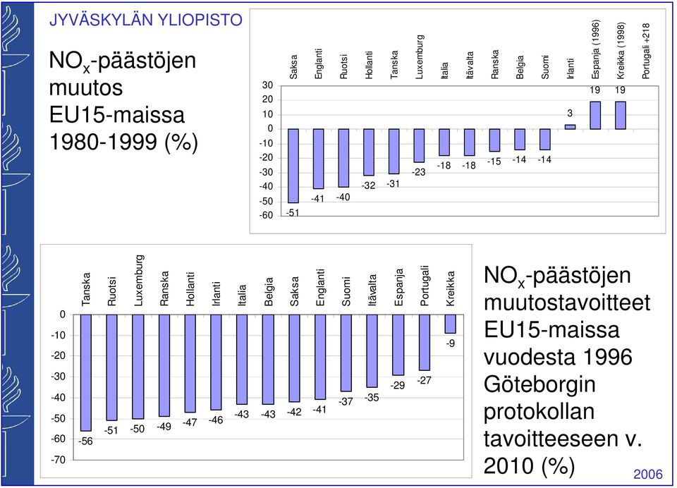 -35-29 -50-51 -50-49 -47-46 -43-43 -42-41 -60-56 -70-27 -9 NO x -päästöjen muutostavoitteet EU15-maissa vuodesta 1996 Göteborgin protokollan