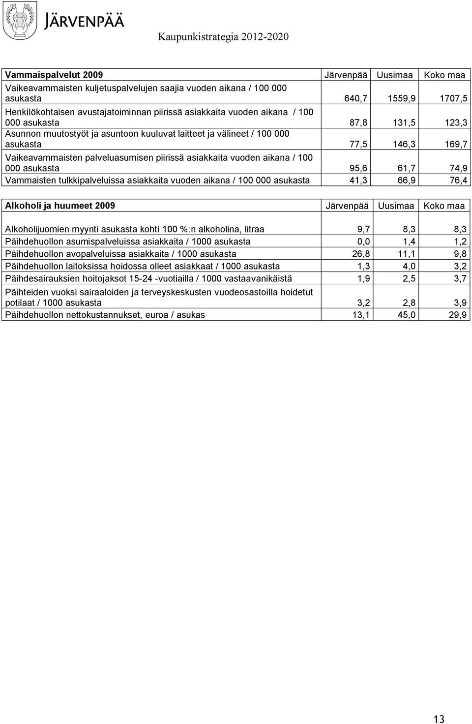 asukasta 95,6 61,7 74,9 Vammaisten tulkkipalveluissa asiakkaita vuoden aikana / 100 000 asukasta 41,3 66,9 76,4 Alkoholi ja huumeet 2009 Alkoholijuomien myynti asukasta kohti 100 :n alkoholina,