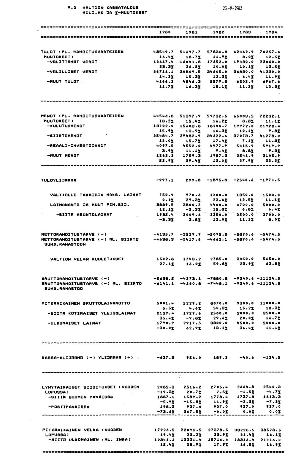 "% 6202.9 11.2% 70257.6 12.5% 2206 13.5% "123 11.9% 6967.6 12.3% MENOT (PL. RAHOITUS"AATEIDEN MUUTOKSET) KULUTUSMENOT REAALIIN"ESTOINNIT ""5"6.8 13.2% 13702.11 15.9% 25"8".7 12.0% "097.5 3.9% 1262.