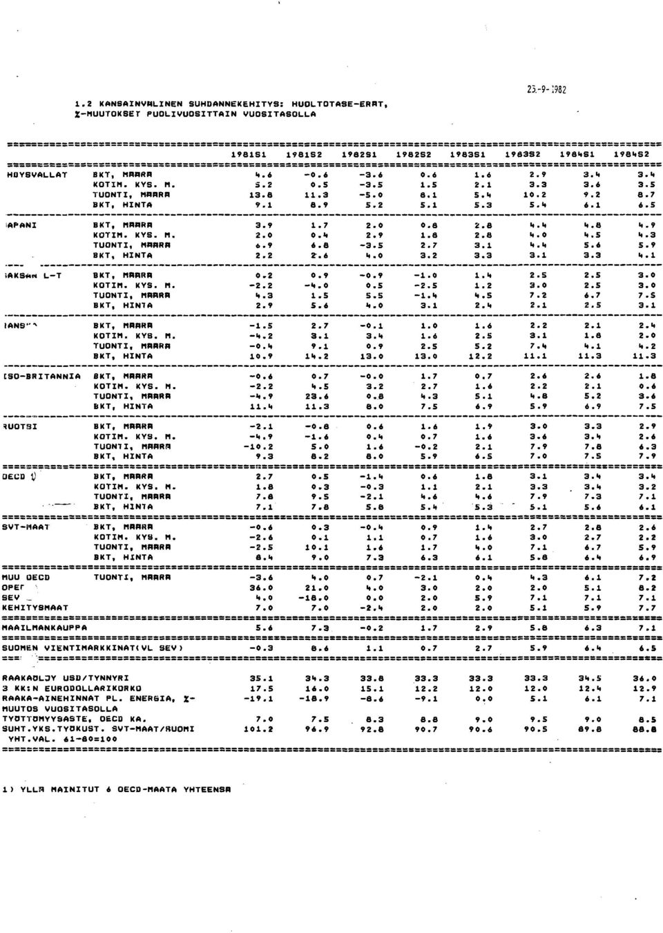 KVS. /'1. TUONTI, MAARA BKT, HINTA BKT, I1AARA KOTII1. KVS. 1'1. TUONTI, I'IAARA BKT, HINTA ".6 S.2 13.8 9.1 3.9 2.0 ~.9 2.2 0.2 2.2 ".3 2.9 1.5 ".2 0." 10.9 0.6 0.5 11.3 8.9 1.7 0." 6.8 2".6 0.9 ".