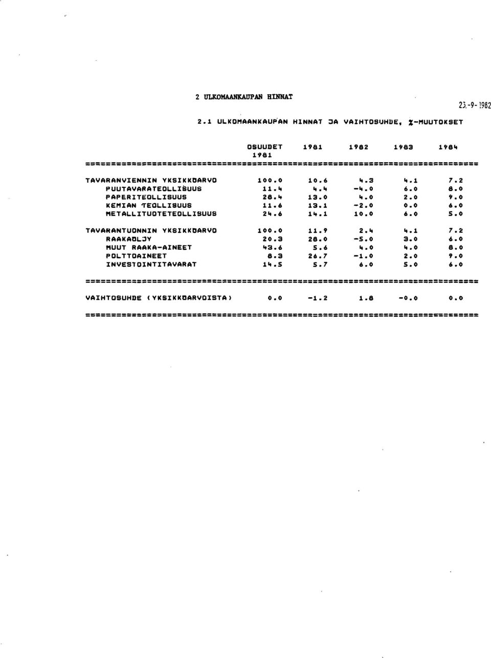 0 KEMIAN ~EOLLISUUS 11.6 13.1 2.0 6.0 METALLITUOTETEOLLISUUS 21t.6 1!t.1 1 6.0 5.0 TAVAHANTUONNIN YKSIKKDARVO 10 11.9 2." ".1 7.2 RAAKADL;]Y 20.