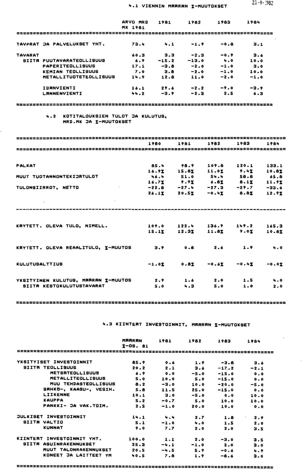 MRD.MK ;JA %MUUTOKSET ========= 1980 1981 1982 1983 198" ========= PALKAT 85." 98.9 109.8 120.1 133.1 16.9% 15.8% 11.0% 9."% 10.8% MUUT TUOTANNONTEKI;JATULOT "6." 51.0 5"." 58.8 65.8 16.7% 9.9% 6.