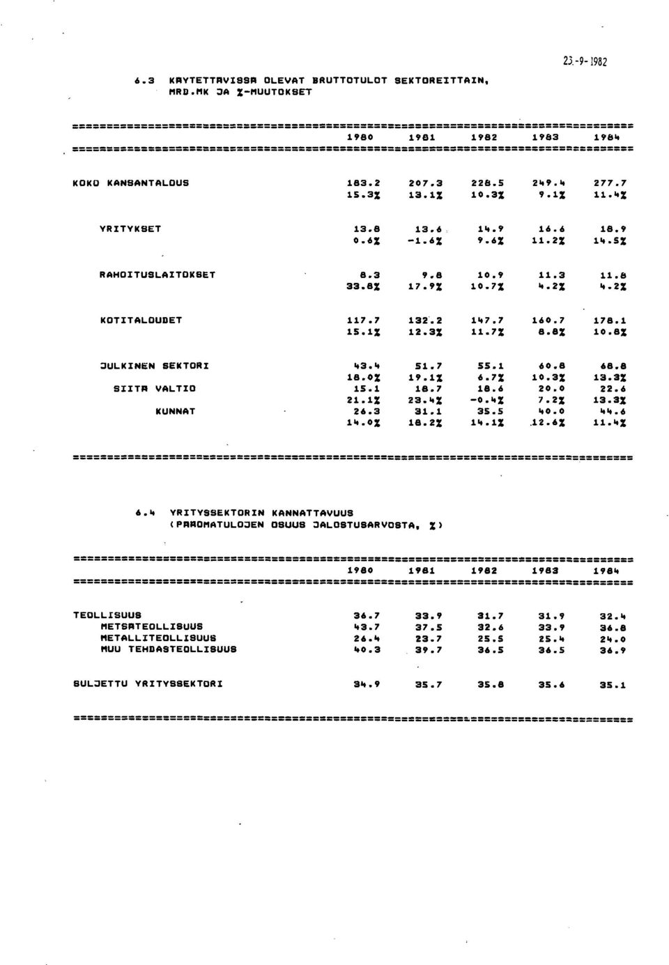 3% 11.7% 8.8% 10.8% :::JULKINEN SEKTORI "3." 51.7 55.1 60.8 68.8 18.0% 19.1% 6.7% 10.3% 13.3% SIlTA VALTIO 15.1 18.7 18.6 2 22.6 21.1% 23...% 0...% 7.2% 13.3% KUNNAT 26.3 31.1 35.5 "... 6 1".0% 18.