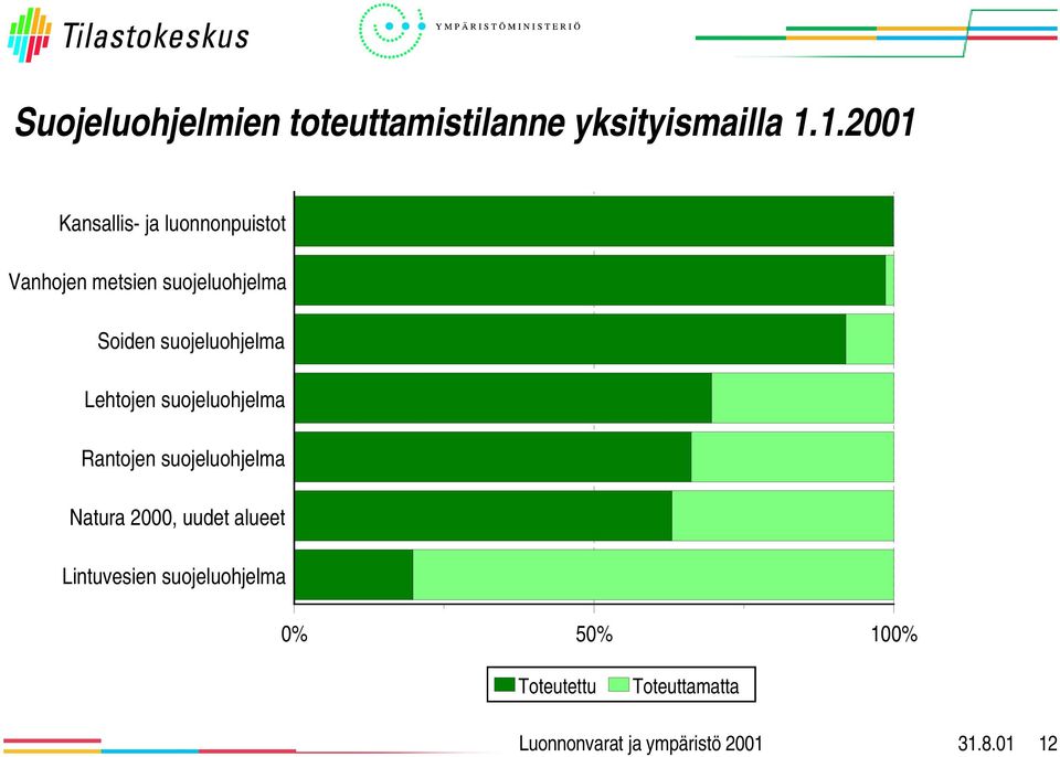 Soiden suojeluohjelma Lehtojen suojeluohjelma Rantojen suojeluohjelma