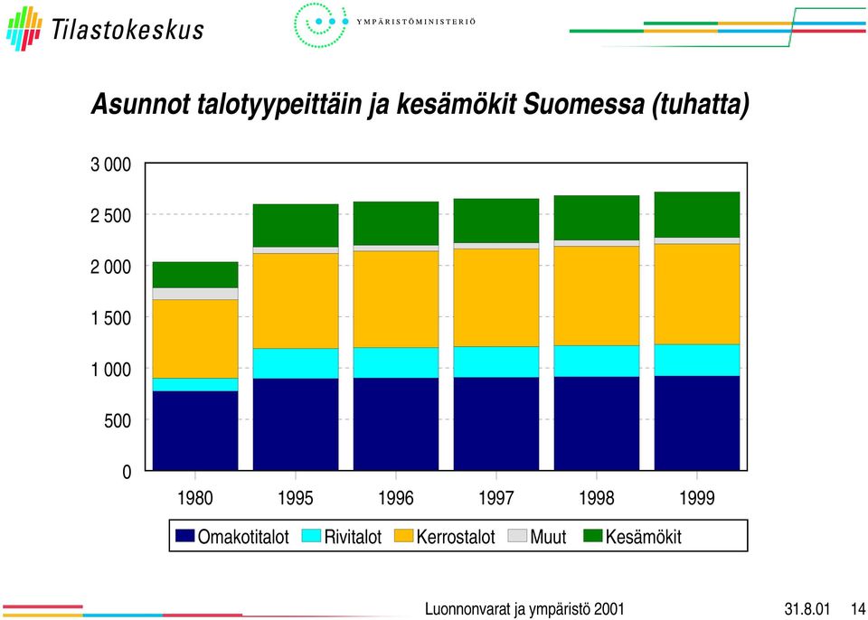 1995 1996 1997 1998 1999 Omakotitalot