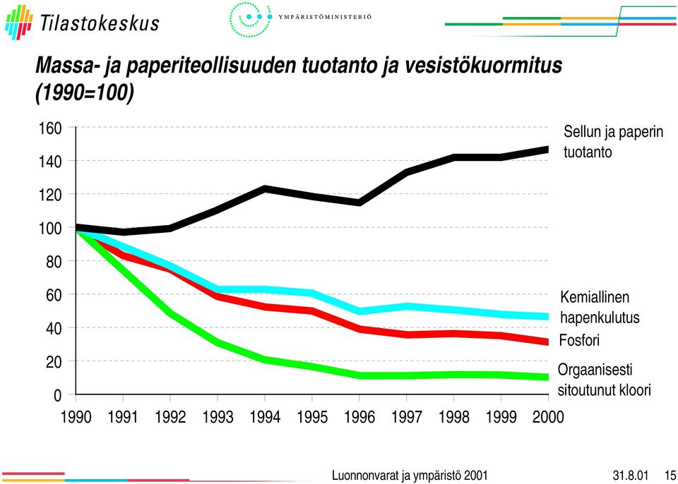 Kemiallinen 4 hapenkulutus Fosfori 2 Orgaanisesti