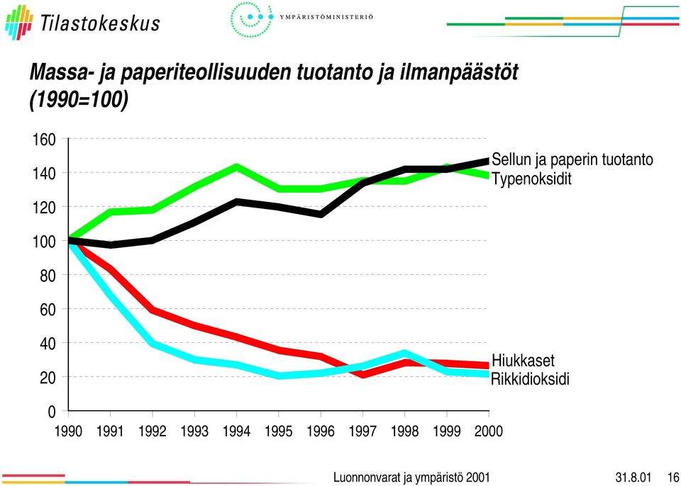 tuotanto Typenoksidit 1 8 6 4 2 Hiukkaset